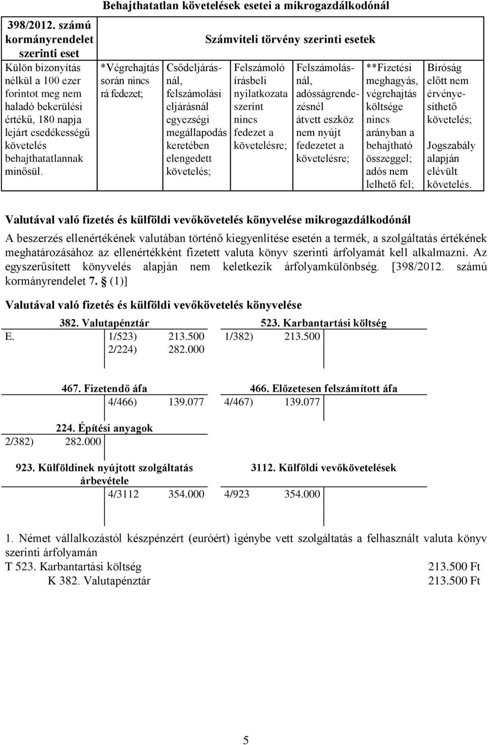 törvény szerinti esetek Felszámoló írásbeli nyilatkozata szerint nincs fedezet a követelésre; Felszámolásnál, adósságrendezésnél átvett eszköz nem nyújt fedezetet a követelésre; **Fizetési meghagyás,