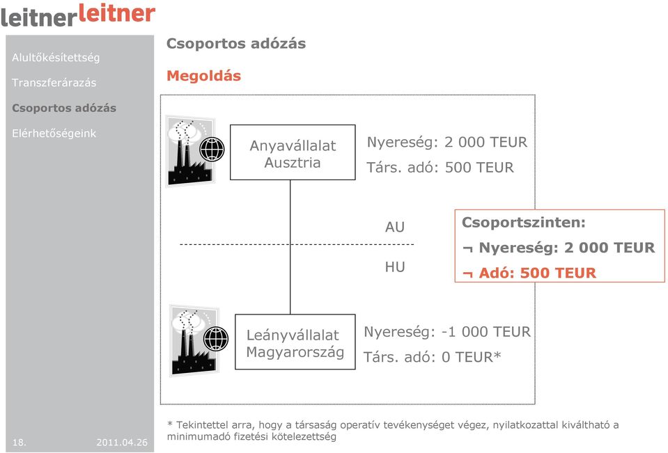 Magyarország Nyereség: -1 TEUR Társ. adó: TEUR* 18. 211.4.