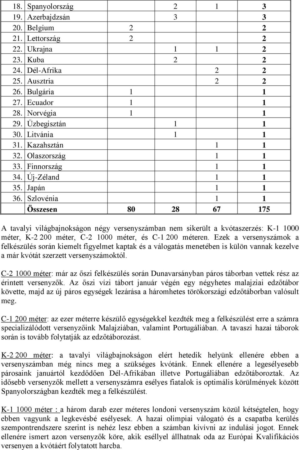 Szlovénia 1 1 Összesen 80 28 67 175 A tavalyi világbajnokságon négy versenyszámban nem sikerült a kvótaszerzés: K-1 1000 méter, K-2 200 méter, C-2 1000 méter, és C-1 200 méteren.