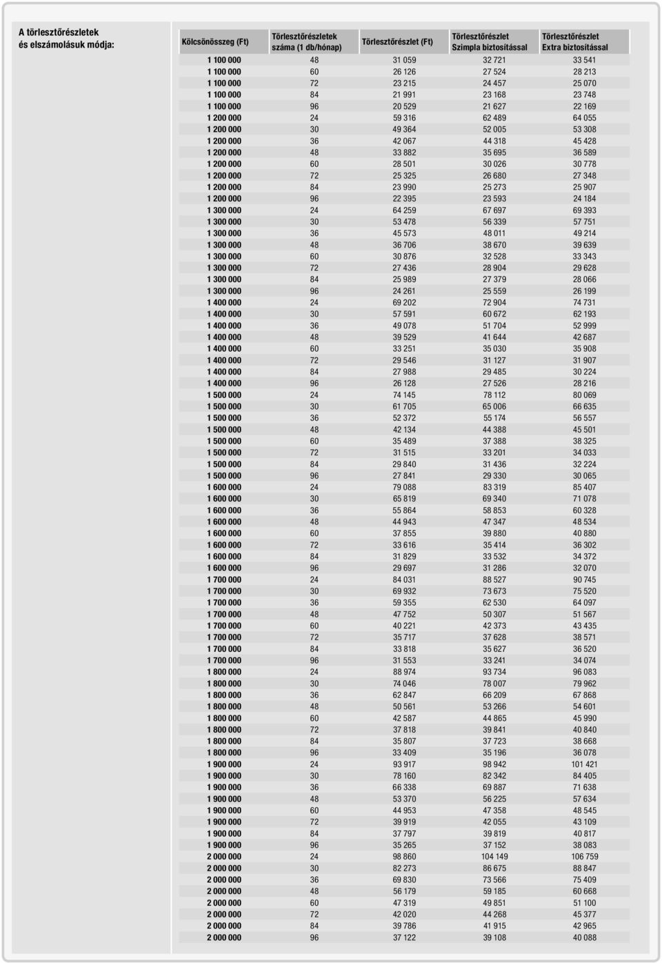 055 1 200 000 30 49 364 52 005 53 308 1 200 000 36 42 067 44 318 45 428 1 200 000 48 33 882 35 695 36 589 1 200 000 60 28 501 30 026 30 778 1 200 000 72 25 325 26 680 27 348 1 200 000 84 23 990 25