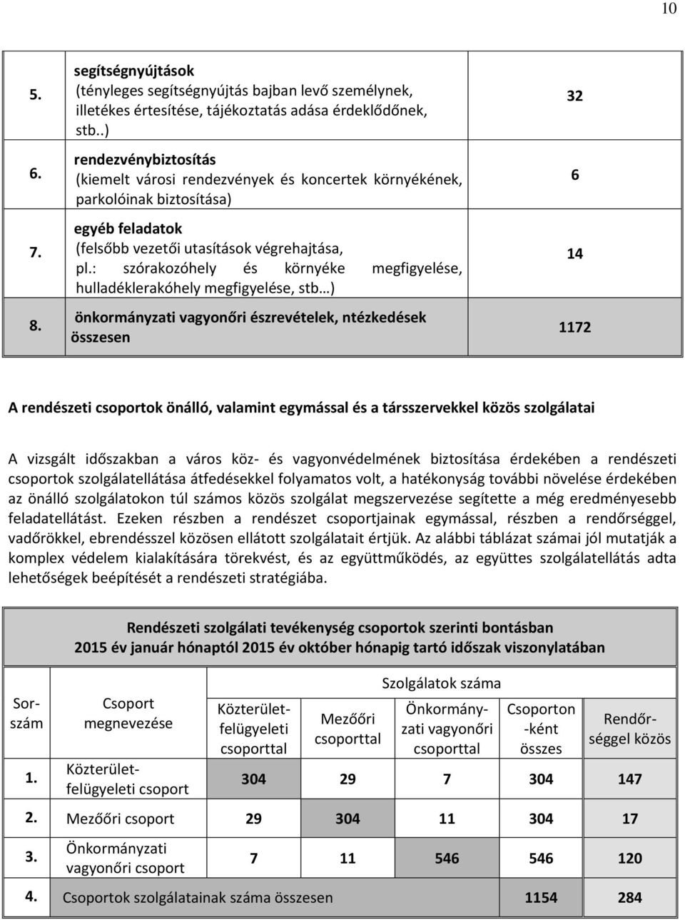 : szórakozóhely és környéke megfigyelése, hulladéklerakóhely megfigyelése, stb ) önkormányzati vagyonőri észrevételek, ntézkedések összesen 32 6 14 1172 A rendészeti csoportok önálló, valamint