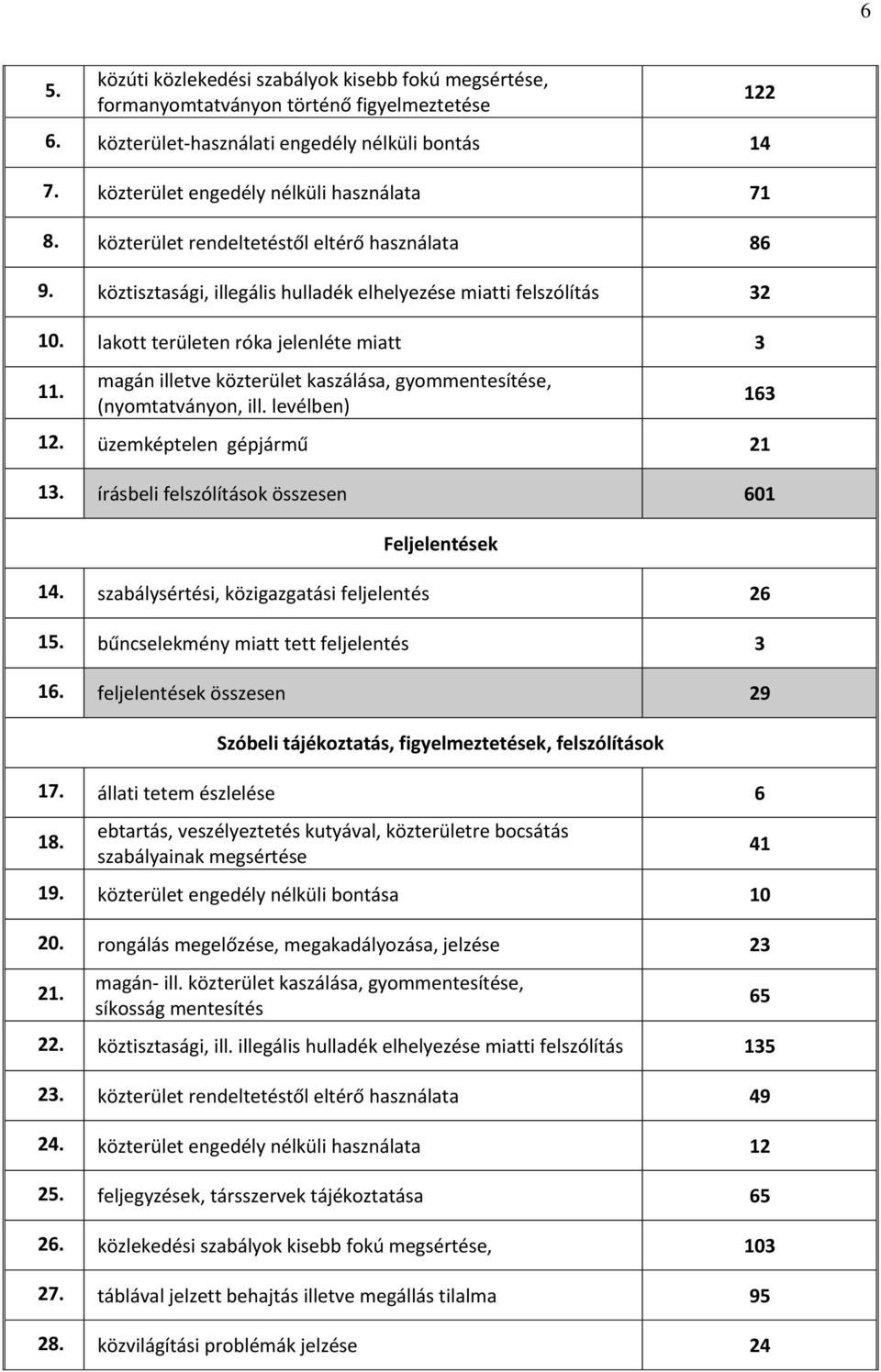 magán illetve közterület kaszálása, gyommentesítése, (nyomtatványon, ill. levélben) 12. üzemképtelen gépjármű 21 13. írásbeli felszólítások összesen 601 Feljelentések 14.