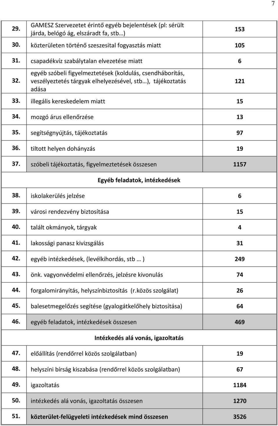 illegális kereskedelem miatt 15 34. mozgó árus ellenőrzése 13 35. segítségnyújtás, tájékoztatás 97 36. tiltott helyen dohányzás 19 37.