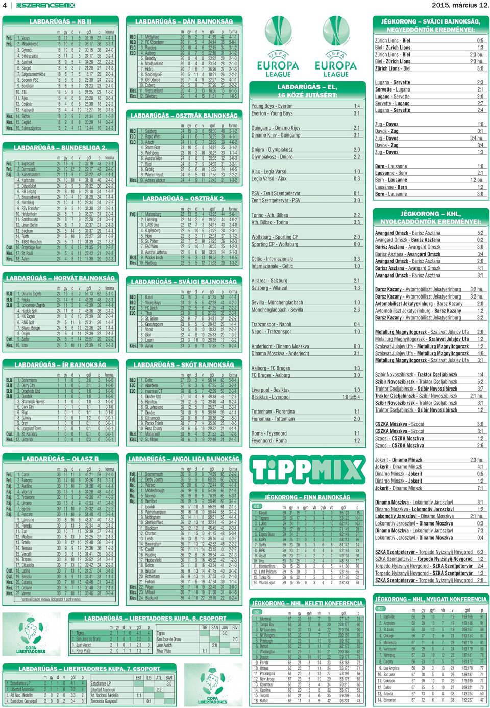 ZTE 18 5 8 5 24:25 23 1-5-0 11. Ajka 18 4 6 8 26:28 18 0-5-1 12. Csákvár 18 4 6 8 25:30 18 2-2-2 13. Kaposvár 18 4 4 10 18:27 16 0-1-5 Kies. 14. Siófok 18 2 9 7 24:34 15 