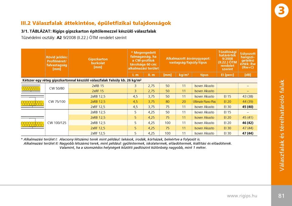 26 kg/m 2 CW 50/80 CW 75/100 CW 100/125 * Megengedett falmagasság, ha a CW-profilok távolsága 60 cm: alkalmazási terület Alkalmazott ásványgyapot: vastagság/fajsúly/típus Tûzállósági határérték