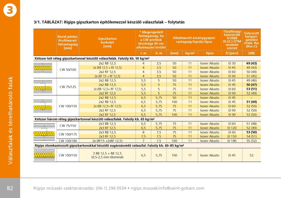 22.) ÖTM rendelet szerint Súlyozott hangszi getelési érték: Rw (Rw+C) I. m II.