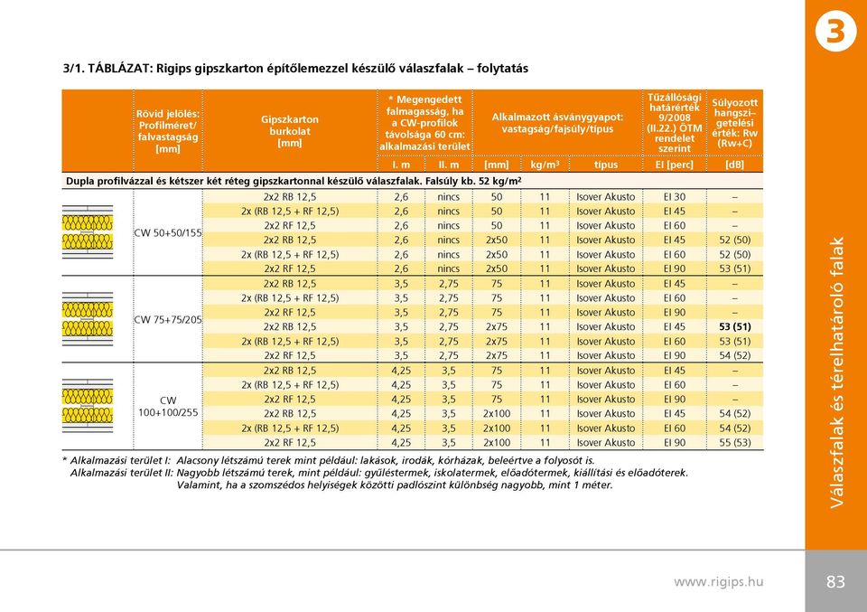 52 kg/m 2 CW 50+50/155 CW 75+75/205 CW 100+100/255 Alkalmazott ásványgyapot: vastagság/fajsúly/típus Tûzállósági határérték 9/2008 (II.22.