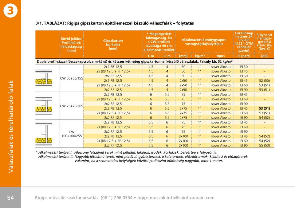 m [mm] kg/m típus EI [perc] [db] Dupla profilvázzal (összekapcsolva m-ként) és kétszer két réteg gipszkartonnal készülô válaszfalak. Falsúly kb.