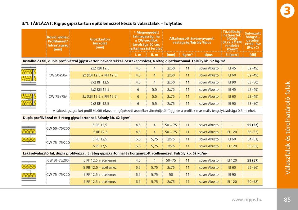 m [mm] kg/m típus EI [perc] [db] Installációs fal, dupla profilvázzal (gipszkarton hevederekkel, összekapcsolva), 4 réteg gipszkartonnal. Falsúly kb.