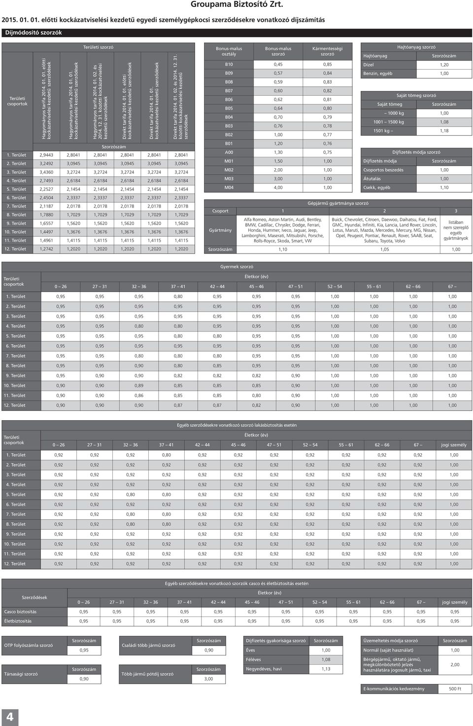 01. 01. kockázatviselési kezdetű szerződések Direkt tarifa 2014. 01. 02. és 2014. 12. 31. közötti kockázatviselési kezdetű szerződések 1. Terület 2,9443 2,8041 2,8041 2,8041 2,8041 2,8041 2.