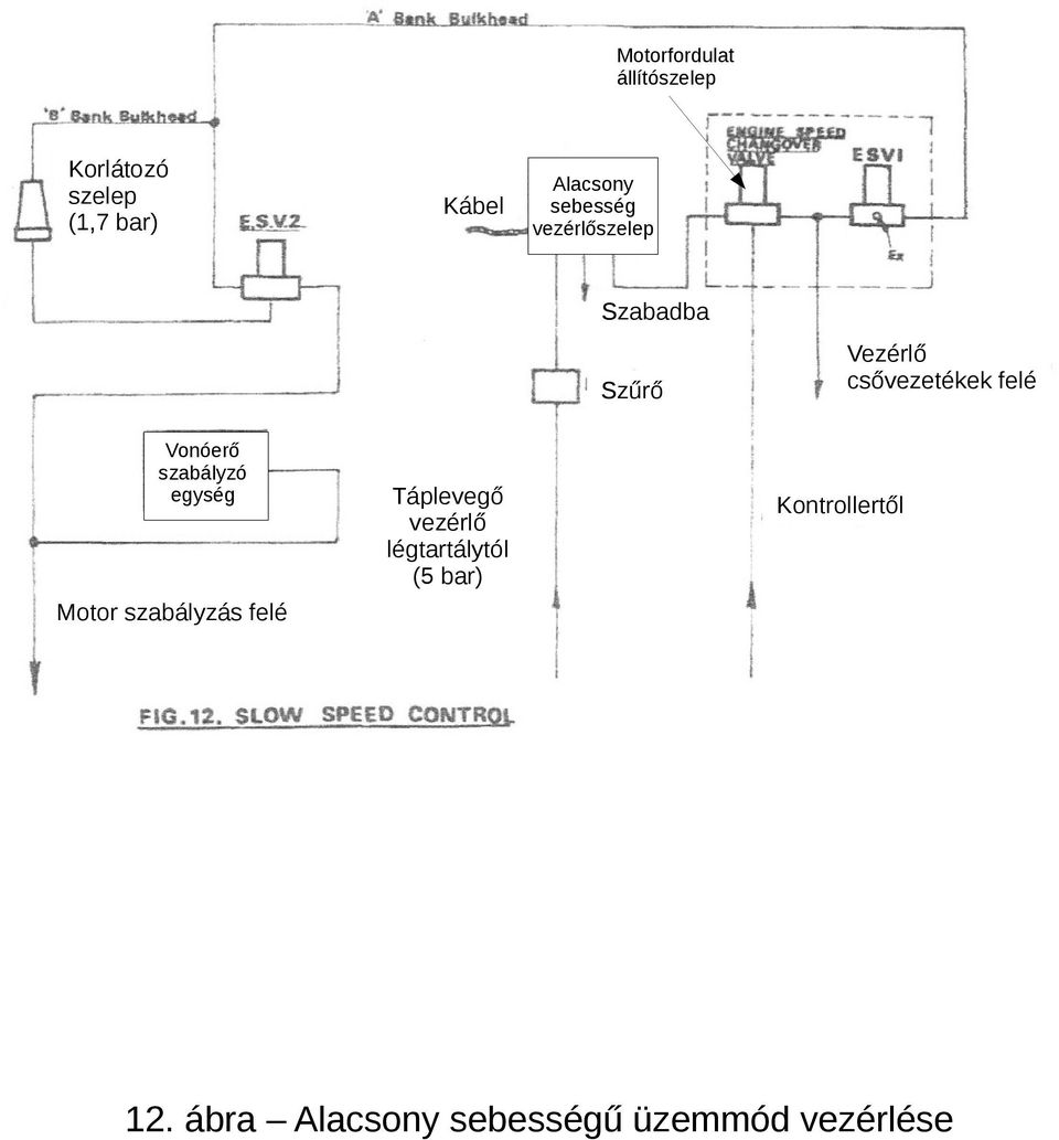 vezérlő légtartálytól (5 bar) Vezérlő csővezetékek felé