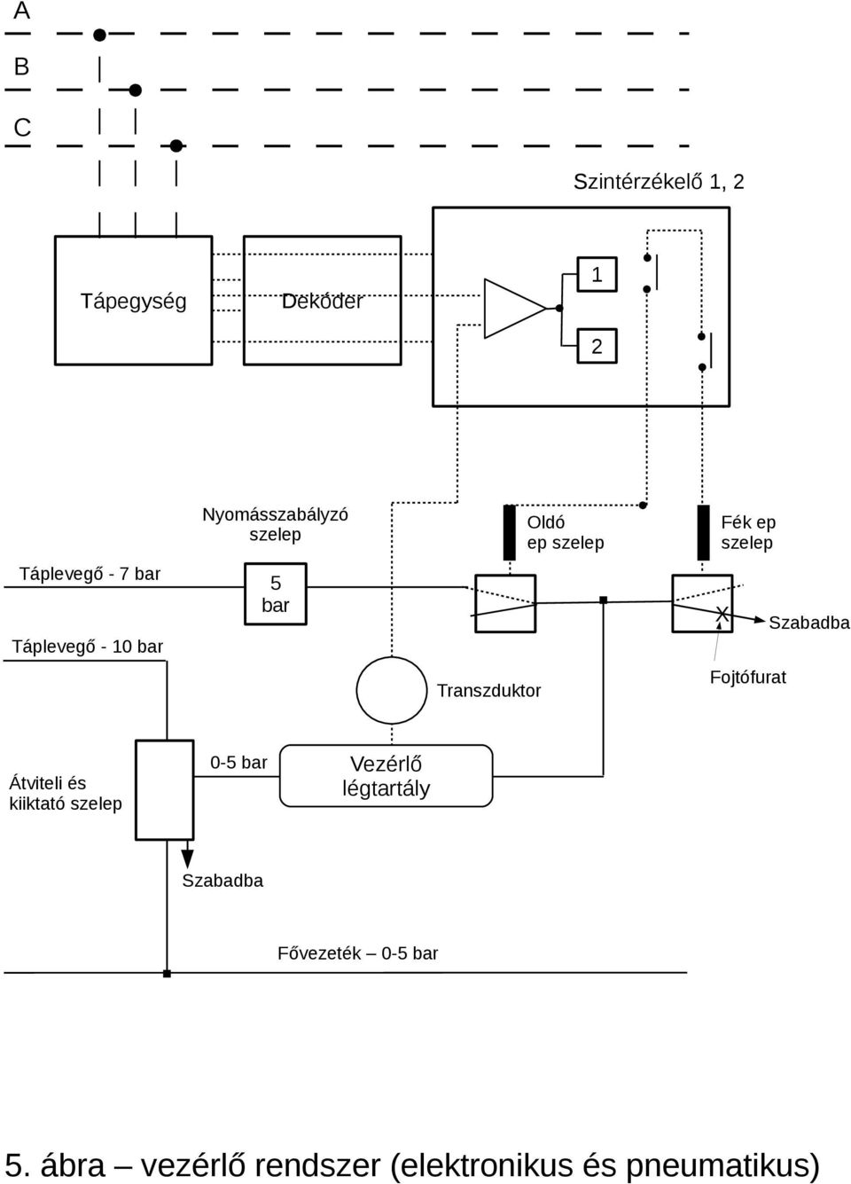 Transzduktor 0-5 bar Átviteli és kiiktató Fojtófurat Vezérlő légtartály