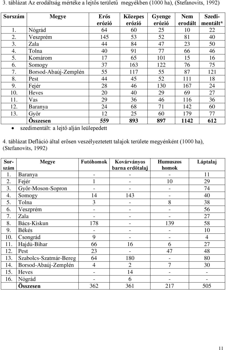 Nógrád 64 60 25 10 22 2. Veszprém 145 53 52 81 40 3. Zala 44 84 47 23 50 4. Tolna 40 91 77 66 46 5. Komárom 17 65 101 15 16 6. Somogy 37 163 122 76 75 7. Borsod-Abaúj-Zemplén 55 117 55 87 121 8.