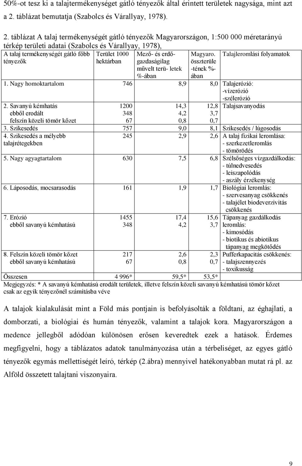 táblázat A talaj termékenységét gátló tényezők Magyarországon, 1:500 000 méretarányú térkép területi adatai (Szabolcs és Várallyay, 1978), A talaj termékenységét gátló főbb tényezők Terület 1000