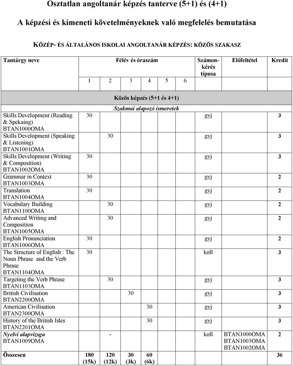 Composition) BTAN1002OMA Grammar in Context BTAN1003OMA Translation BTAN1004OMA Vocabulary Building BTAN1100OMA Advanced Writing and Composition BTAN1005OMA English Pronunciation BTAN1006OMA The