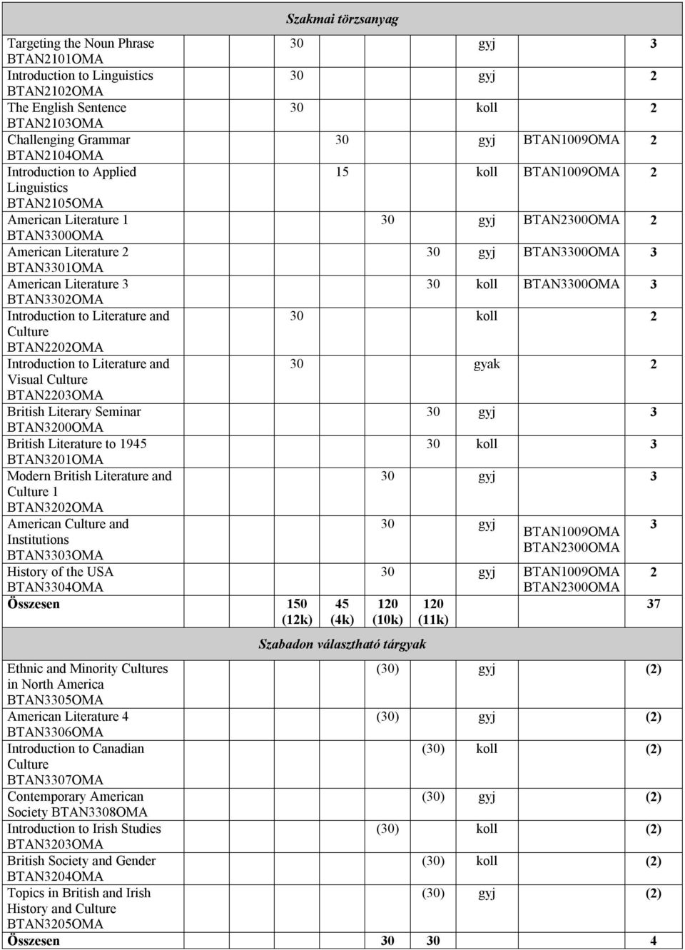 BTAN32OMA Introduction to Literature and koll 2 Culture BTAN2202OMA Introduction to Literature and gyak 2 Visual Culture BTAN2203OMA British Literary Seminar BTAN3200OMA British Literature to 1945