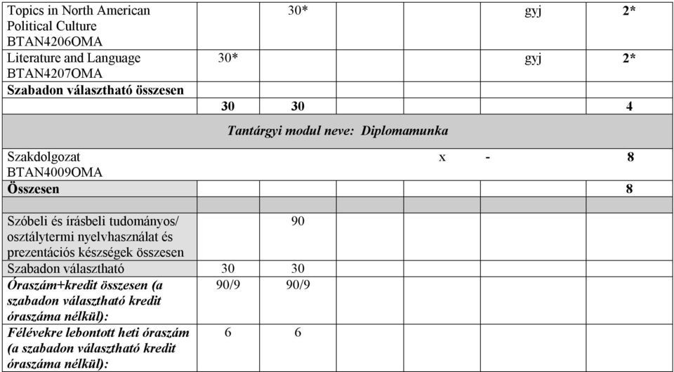 tudományos/ 90 osztálytermi nyelvhasználat és prezentációs készségek összesen Szabadon választható