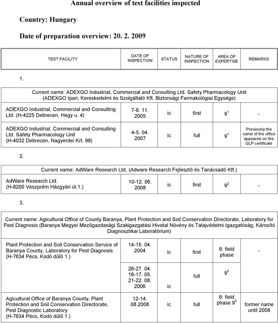 4) ADEXGO Industrial, Commercial and Consulting Ltd. Safety Pharmacology Unit (H4032 Debrecen, Nagyerdei Krt. 98) 2. 78. 11. 2005 45. 04.