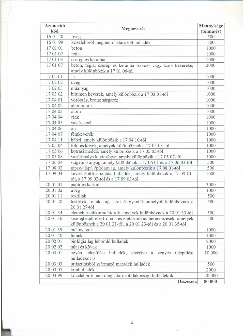 1000 170401 vörösréz, bronz sárgaréz 1000 170402 alumínium 1000 170403 ólom 1000 170404 cink 1000 170405 vas és acél 1000 170406 ón 1000 170407 fémkeverék 1000 1704 11 kábel, amely különbözik a 17 04