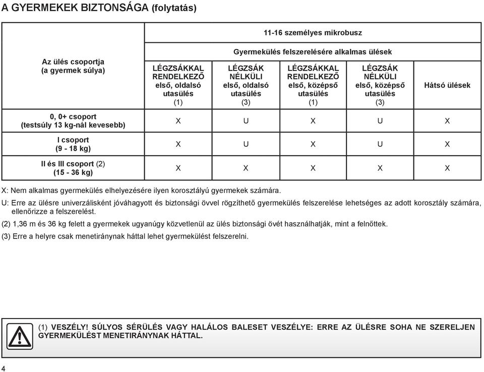 első, középső utasülés (3) Hátsó ülések X U X U X X U X U X X X X X X X: Nem alkalmas gyermekülés elhelyezésére ilyen korosztályú gyermekek számára.