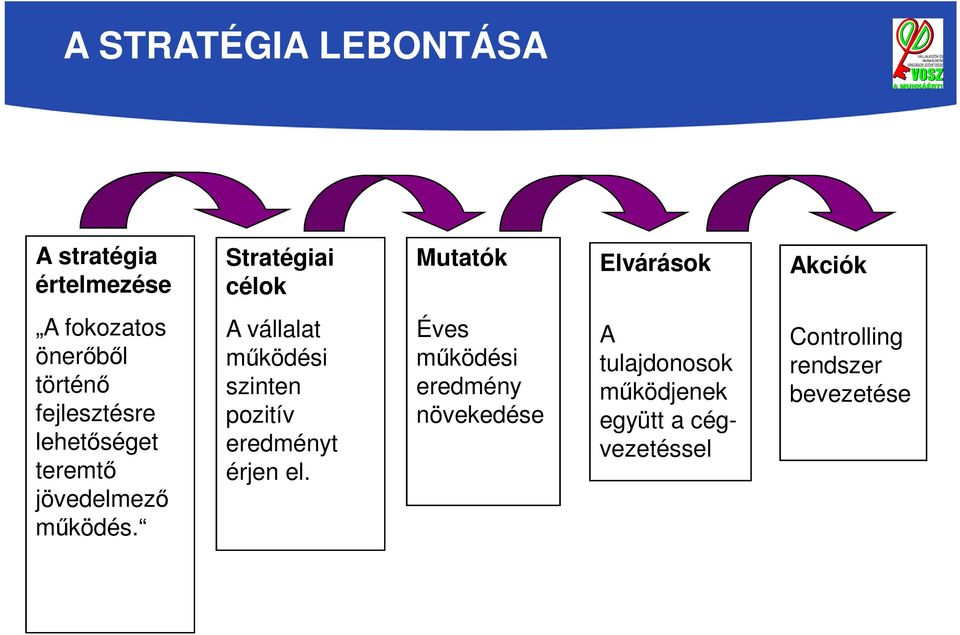 működés. A vállalat működési szinten pozitív eredményt érjen el.