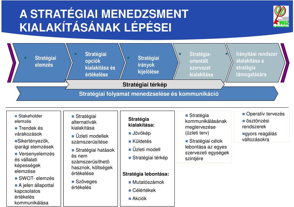 Versenyelemzés és vállalati képességek elemzése SWOT- elemzés A jelen állapottal kapcsolatos értékelés kommunikálása Stratégiai alternatívák kialakítása Üzleti modellek számszerűsítése Stratégiai