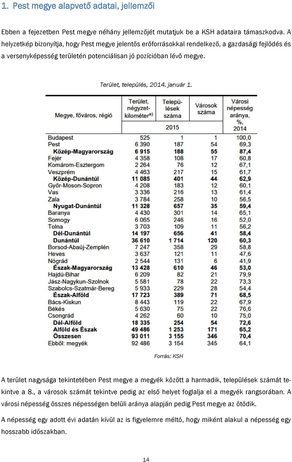 Terület, település, 2014. január 1. Forrás: KSH A terület nagysága tekintetében Pest megye a megyék között a harmadik, települések számát tekintve a 8.