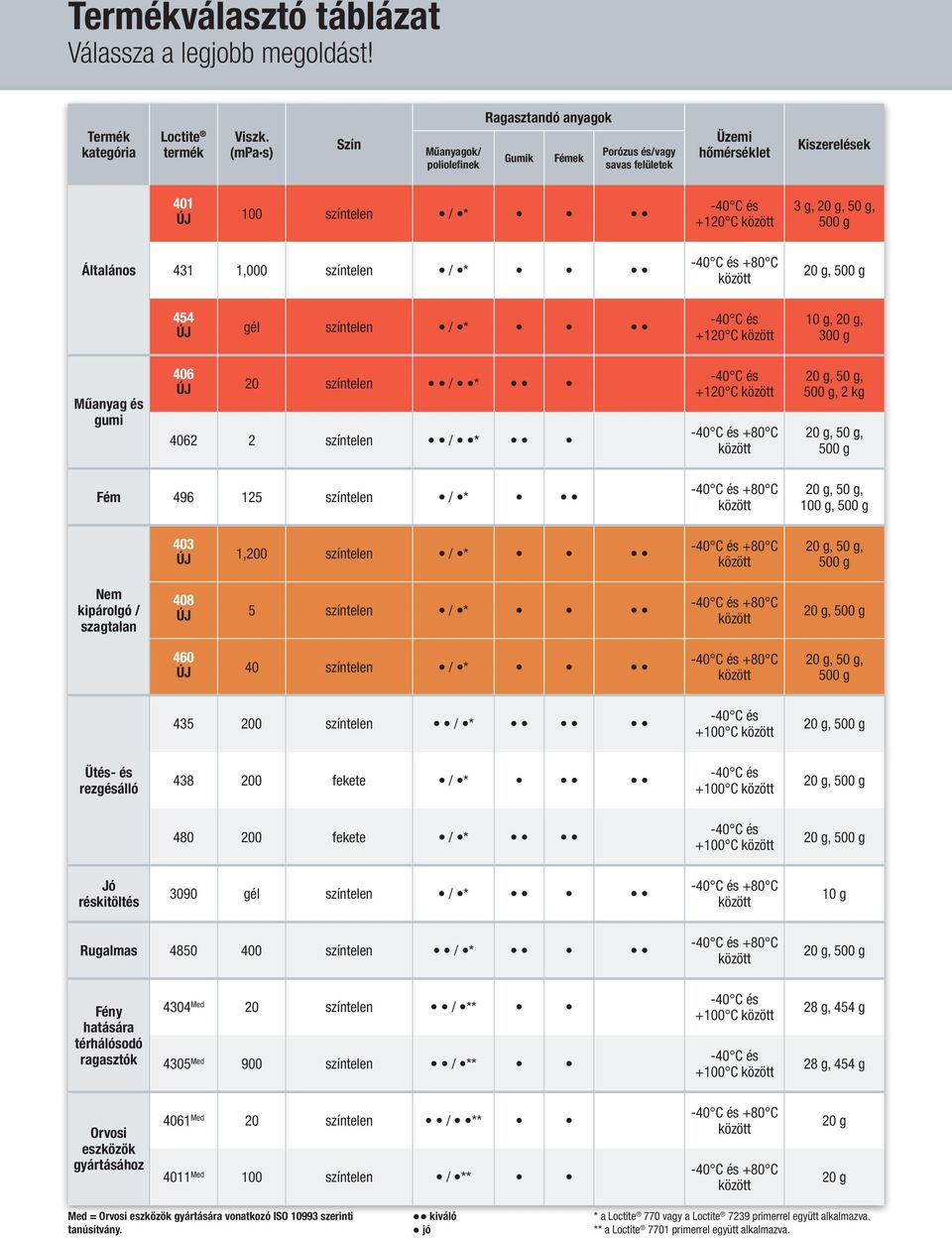 454 gél színtelen / * +120 C 10 g, 20 g, 300 g Műanyag és gumi 406 20 színtelen / * 4062 2 színtelen / * +120 C, 2 kg Fém 496 125 színtelen / * 100 g, 403 1,200 színtelen / * Nem kipárolgó /