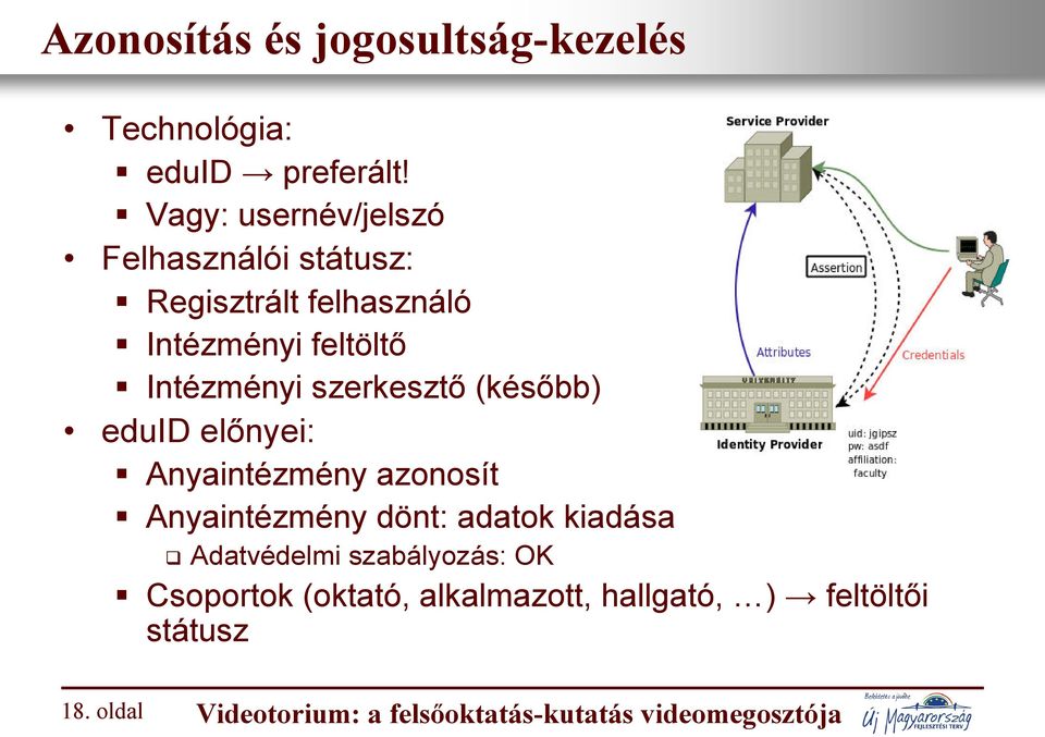 szerkesztő (később) eduid előnyei: Anyaintézmény azonosít Anyaintézmény dönt: adatok kiadása