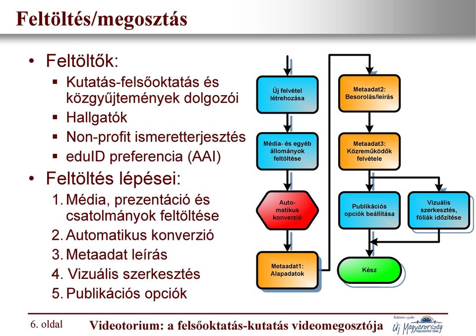 Publikációs opciók Új felvétel létrehozása Média- és egyéb állományok feltöltése Automatikus konverzió Metaadat1: Alapadatok Metaadat2: