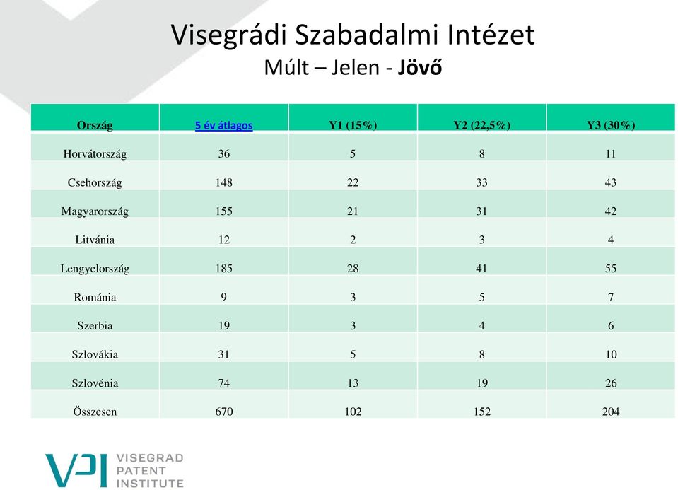 2 3 4 Lengyelország 185 28 41 55 Románia 9 3 5 7 Szerbia 19 3 4 6