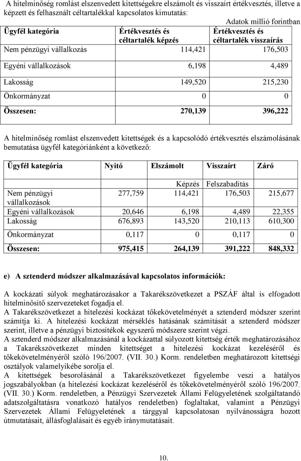 270,139 396,222 A hitelminőség romlást elszenvedett kitettségek és a kapcsolódó értékvesztés elszámolásának bemutatása ügyfél kategóriánként a következő: Ügyfél kategória Nyitó Elszámolt Visszaírt