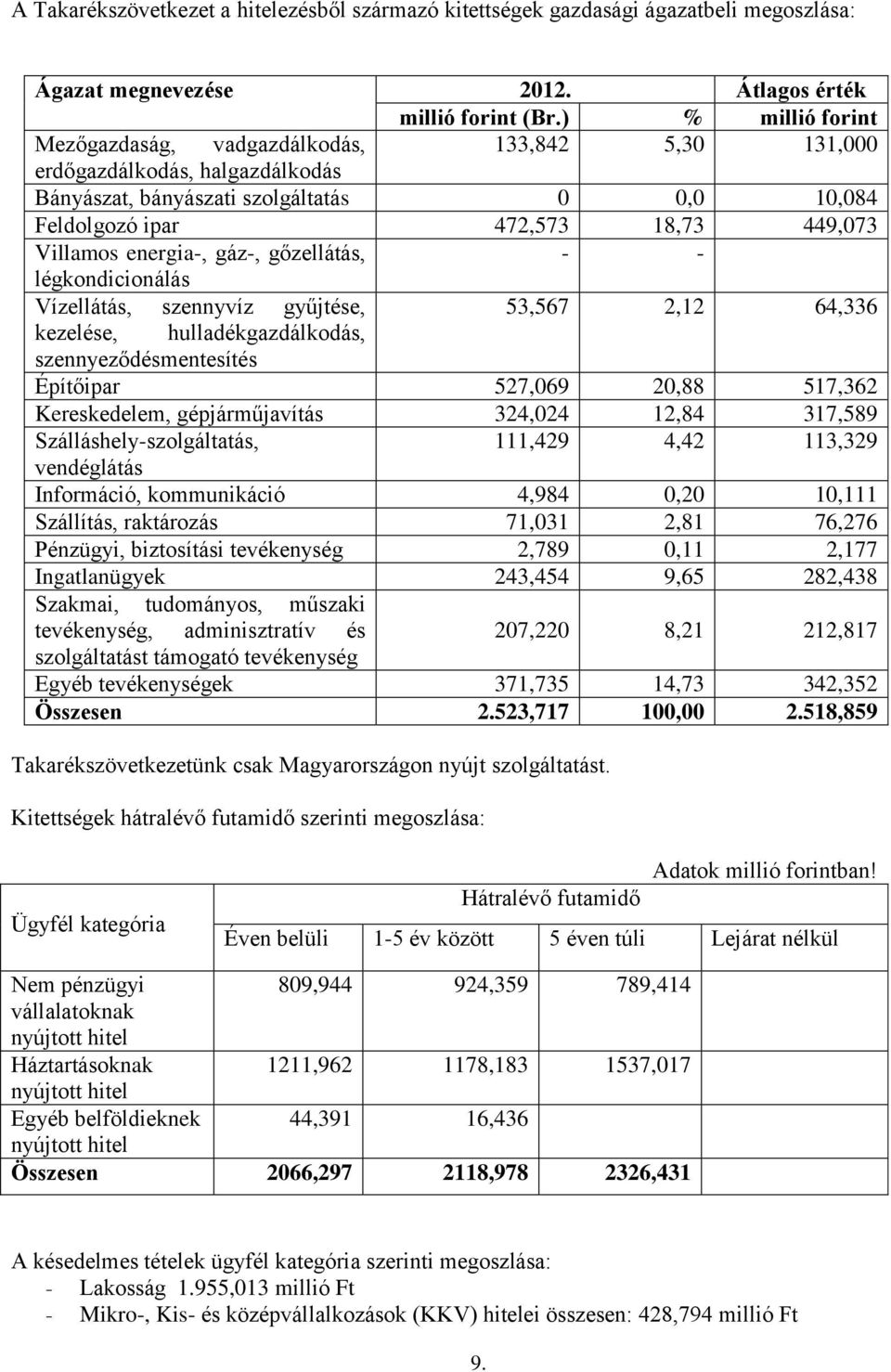 energia-, gáz-, gőzellátás, - - légkondicionálás Vízellátás, szennyvíz gyűjtése, 53,567 2,12 64,336 kezelése, hulladékgazdálkodás, szennyeződésmentesítés Építőipar 527,069 20,88 517,362 Kereskedelem,