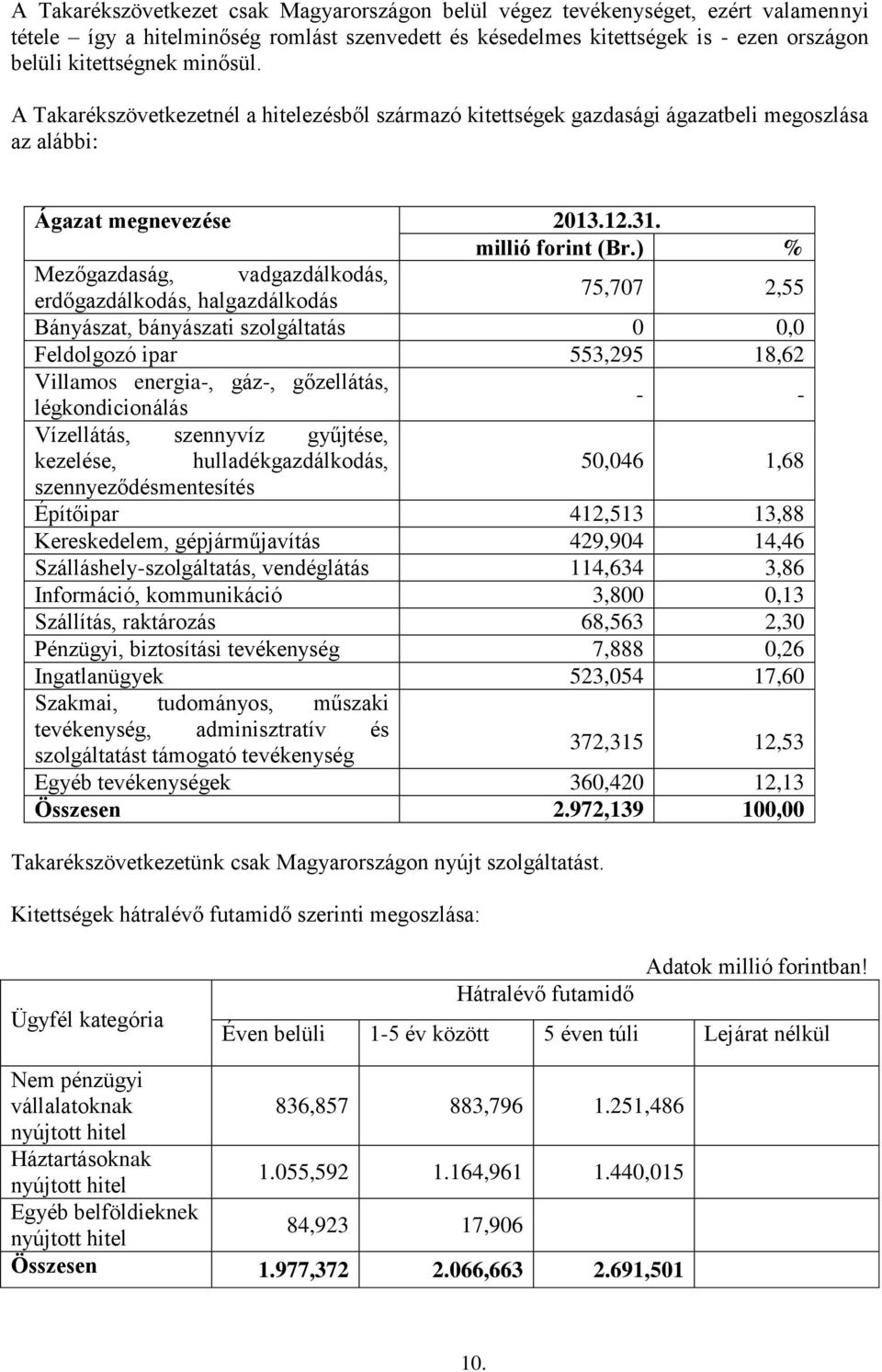 ) % Mezőgazdaság, vadgazdálkodás, erdőgazdálkodás, halgazdálkodás 75,707 2,55 Bányászat, bányászati szolgáltatás 0 0,0 Feldolgozó ipar 553,295 18,62 Villamos energia-, gáz-, gőzellátás,