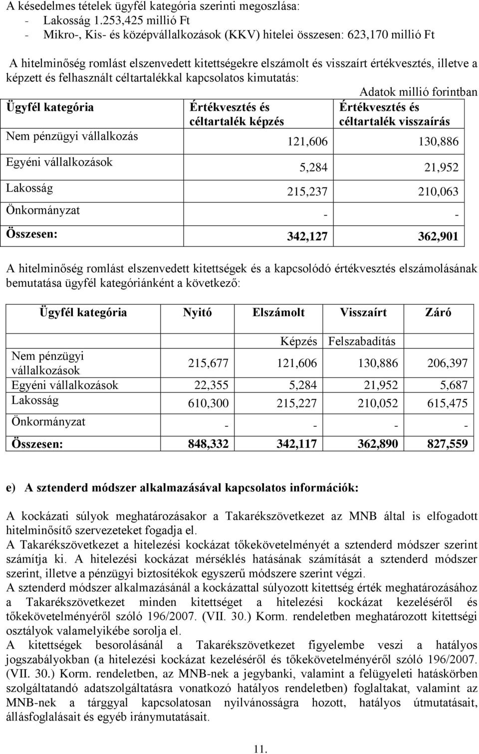 képzett és felhasznált céltartalékkal kapcsolatos kimutatás: Adatok millió forintban Ügyfél kategória Nem pénzügyi vállalkozás Egyéni vállalkozások Értékvesztés és céltartalék képzés Értékvesztés és