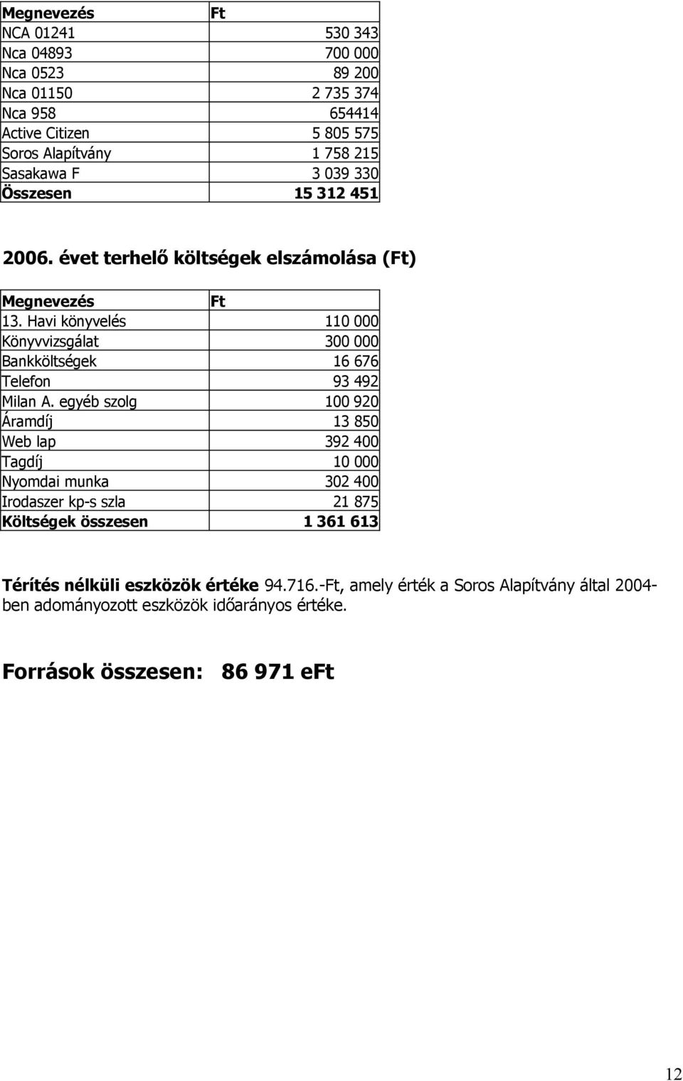 Havi könyvelés 110 000 Könyvvizsgálat 300 000 Bankköltségek 16 676 Telefon 93 492 Milan A.