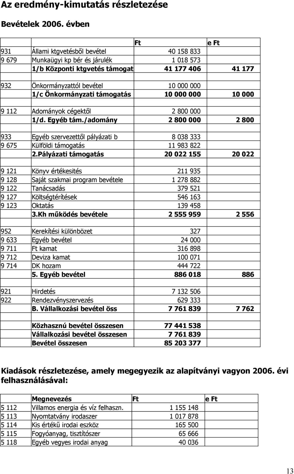 Önkormányzati támogatás 10 000 000 10 000 9 112 Adományok cégektől 2 800 000 1/d. Egyéb tám./adomány 2 800 000 2 800 933 Egyéb szervezettől pályázati b 8 038 333 9 675 Külföldi támogatás 11 983 822 2.