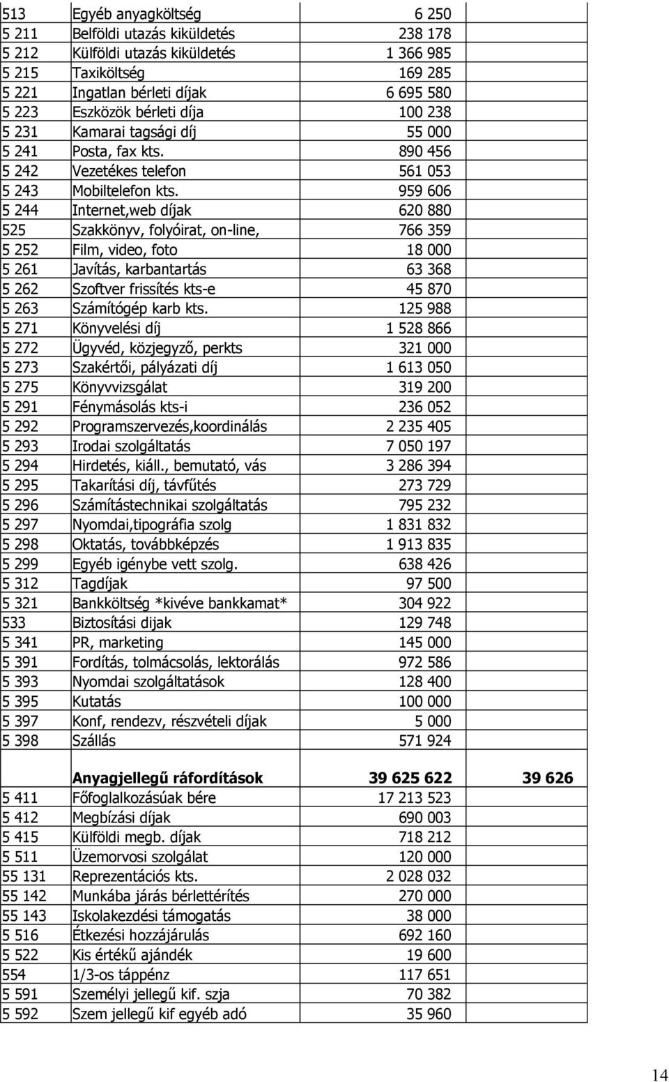 959 606 5 244 Internet,web díjak 620 880 525 Szakkönyv, folyóirat, on-line, 766 359 5 252 Film, video, foto 18 000 5 261 Javítás, karbantartás 63 368 5 262 Szoftver frissítés kts-e 45 870 5 263