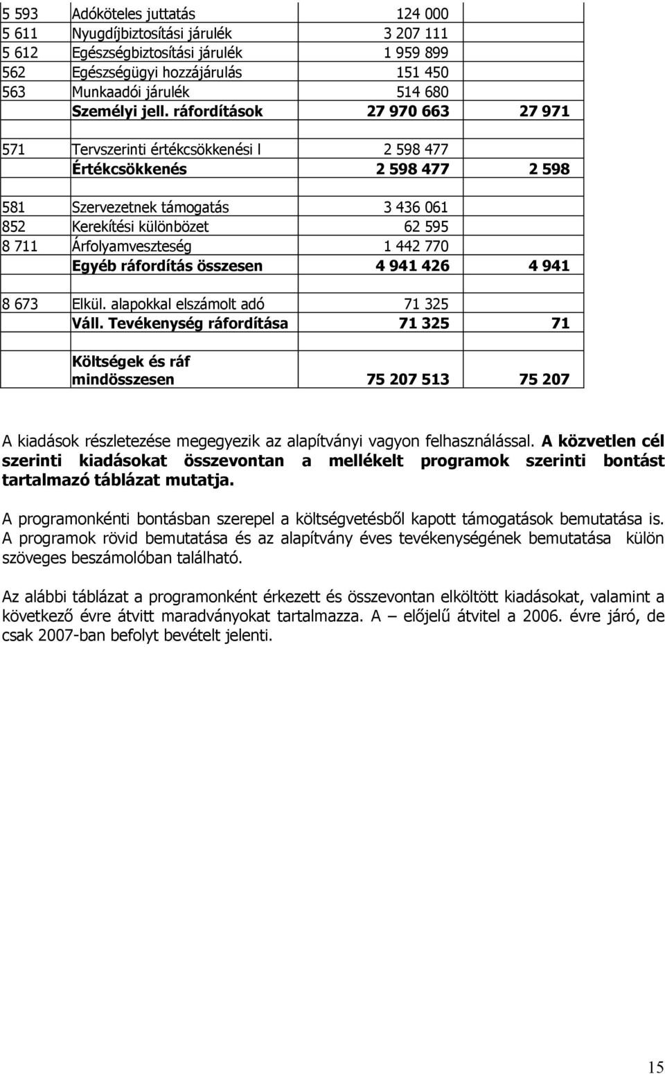 Árfolyamveszteség 1 442 770 Egyéb ráfordítás összesen 4 941 426 4 941 8 673 Elkül. alapokkal elszámolt adó 71 325 Váll.