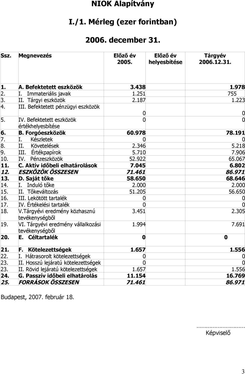 346 5.218 9. III. Értékpapírok 5.710 7.906 10. IV. Pénzeszközök 52.922 65.067 11. C. Aktív időbeli elhatárolások 7.045 6.802 12. ESZKÖZÖK ÖSSZESEN 71.461 86.971 13. D. Saját tőke 58.650 68.646 14. I. Induló tőke 2.