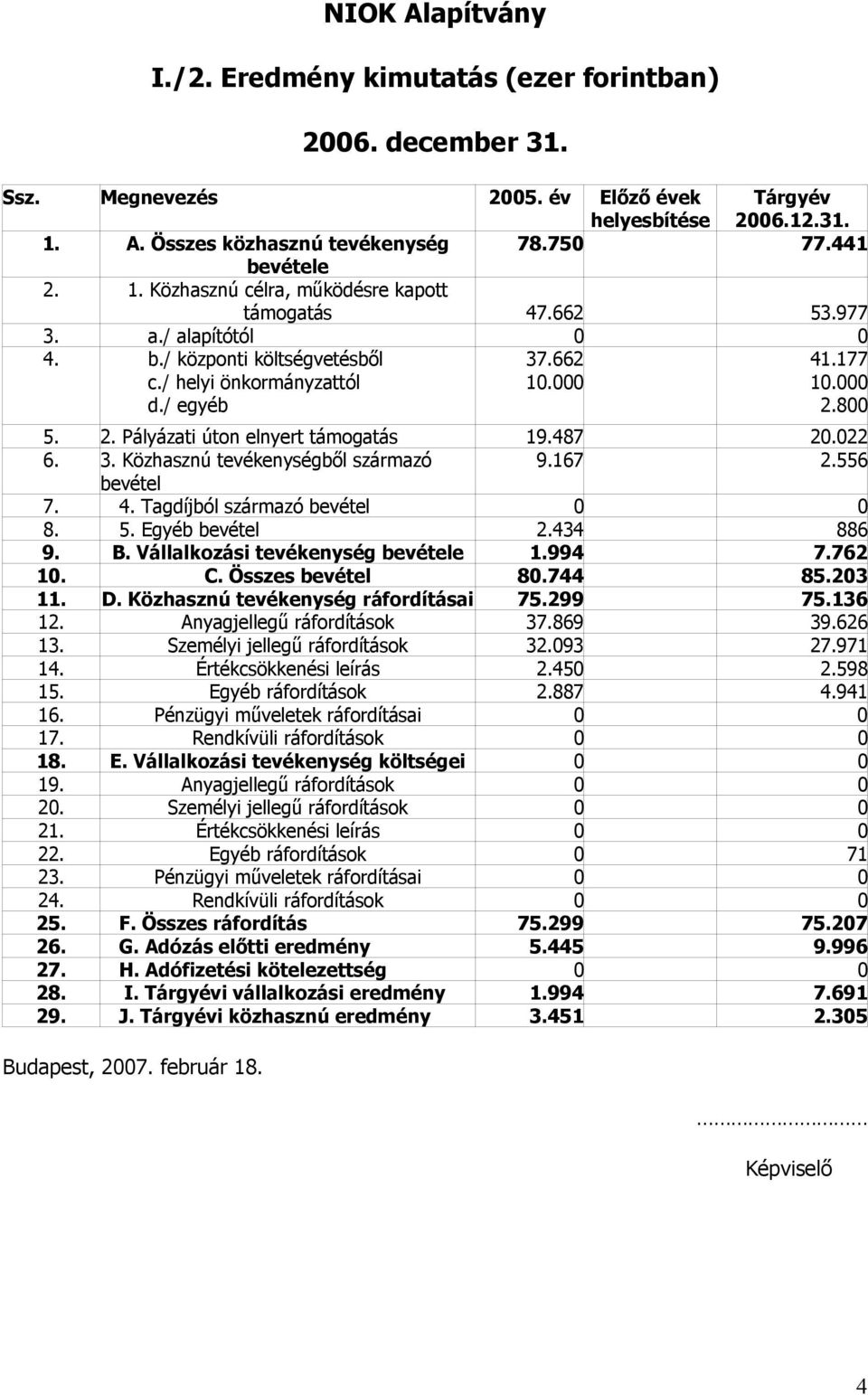 800 5. 2. Pályázati úton elnyert támogatás 19.487 20.022 6. 3. Közhasznú tevékenységből származó 9.167 2.556 bevétel 7. 4. Tagdíjból származó bevétel 0 0 8. 5. Egyéb bevétel 2.434 886 9. B.