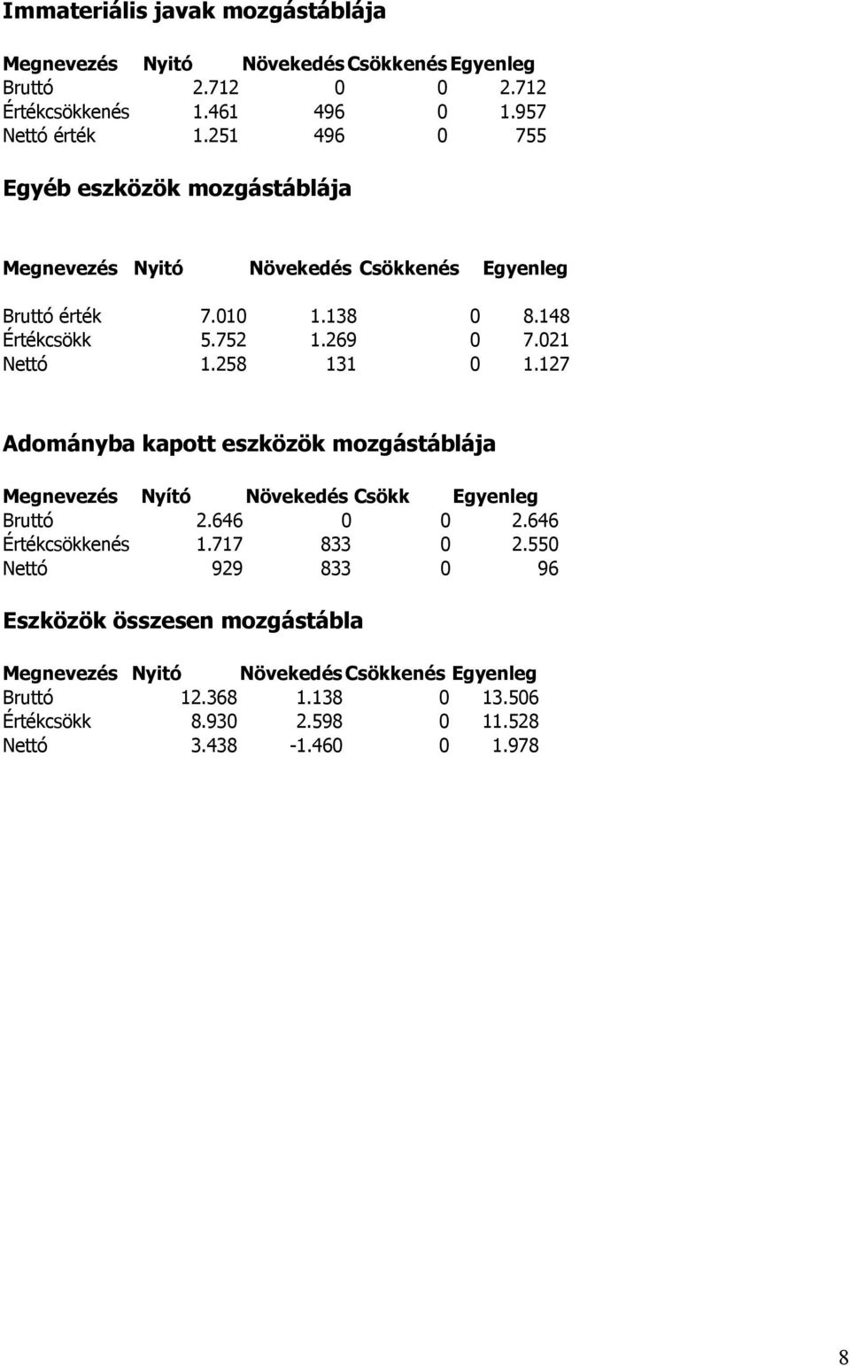 258 131 0 1.127 Adományba kapott eszközök mozgástáblája Megnevezés Nyító Növekedés Csökk Egyenleg Bruttó 2.646 0 0 2.646 Értékcsökkenés 1.717 833 0 2.