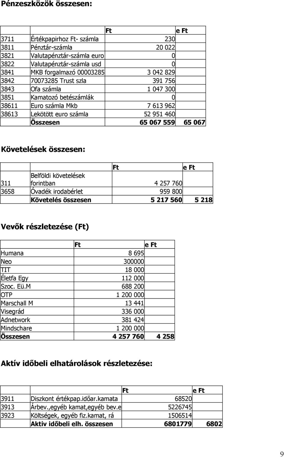 összesen: Ft e Ft 311 Belföldi követelések forintban 4 257 760 3658 Óvadék irodabérlet 959 800 Követelés összesen 5 217 560 5 218 Vevők részletezése (Ft) Ft e Ft Humana 8 695 Neo 300000 TIT 18 000