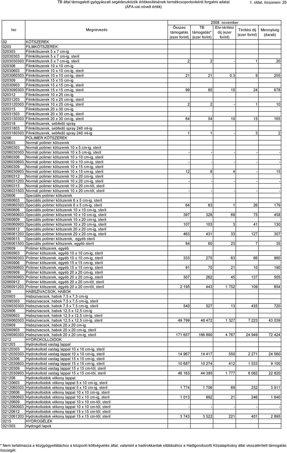 TB által támogatott gyógyászati segédeszközök értékesítésének  termékcsoportonkénti forgalmi adatai (ÁFA-val növelt érték) - PDF Free  Download