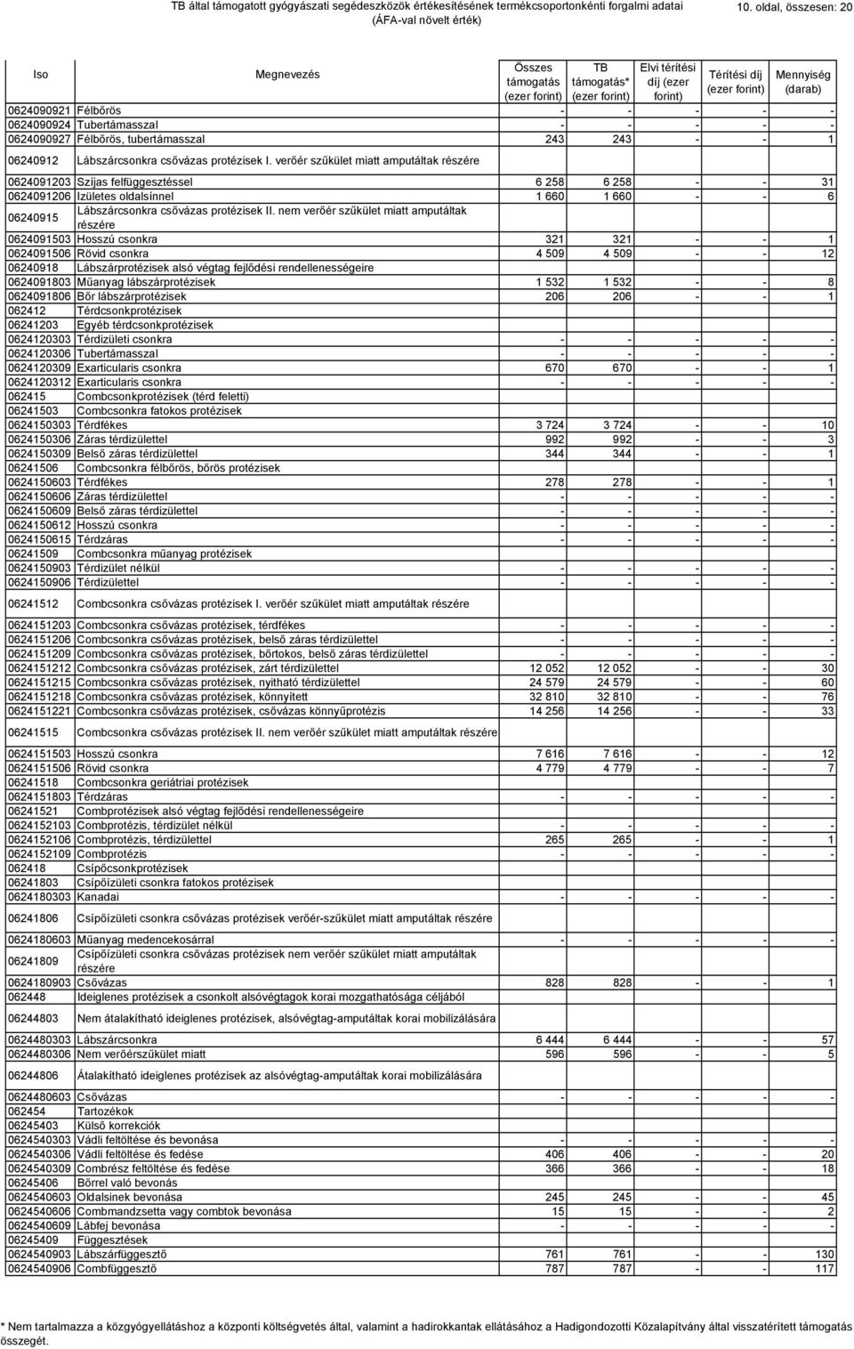 nem verőér szűkület miatt amputáltak részére 0624091503 Hosszú csonkra 321 321 - - 1 0624091506 Rövid csonkra 4 509 4 509 - - 12 06240918 Lábszárprotézisek alsó végtag fejlődési rendellenességeire