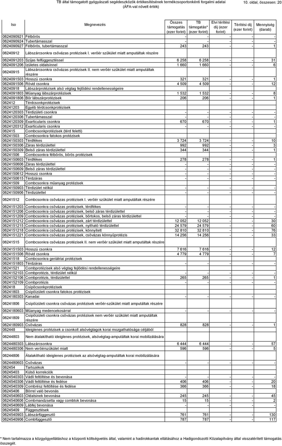 nem verőér szűkület miatt amputáltak részére 0624091503 Hosszú csonkra 321 321 - - 1 0624091506 Rövid csonkra 4 509 4 509 - - 12 06240918 Lábszárprotézisek alsó végtag fejlődési rendellenességeire