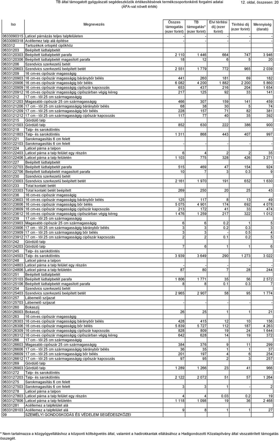 TB által támogatott gyógyászati segédeszközök értékesítésének  termékcsoportonkénti forgalmi adatai (ÁFA-val növelt érték) - PDF Free  Download