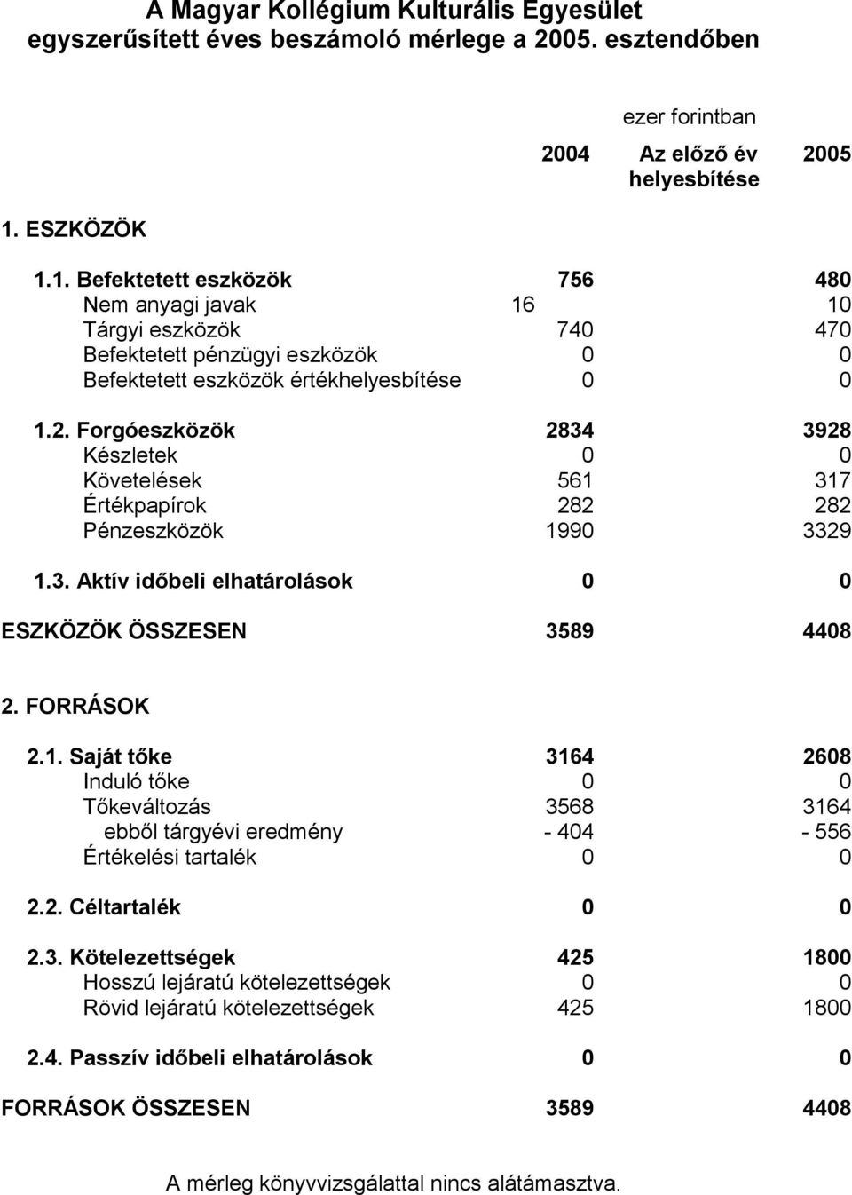 1. Befektetett eszközök 756 480 Nem anyagi javak 16 10 Tárgyi eszközök 740 470 Befektetett pénzügyi eszközök 0 0 Befektetett eszközök értékhelyesbítése 0 0 1.2.