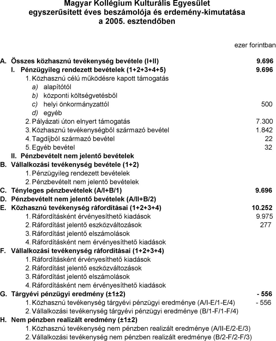 Pályázati úton elnyert támogatás 7.300 3. Közhasznú tevékenységből származó bevétel 1.842 4. Tagdíjból származó bevétel 22 5. Egyéb bevétel 32 II. Pénzbevételt nem jelentő bevételek B.