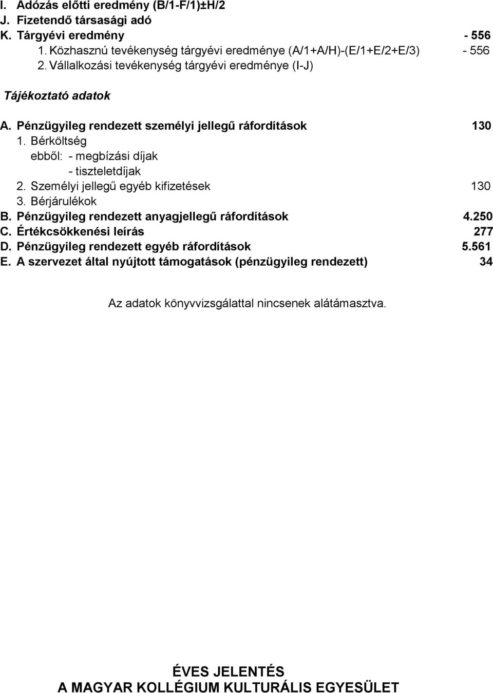 Bérköltség ebből: - megbízási díjak - tiszteletdíjak 2. Személyi jellegű egyéb kifizetések 130 3. Bérjárulékok B. Pénzügyileg rendezett anyagjellegű ráfordítások 4.250 C.